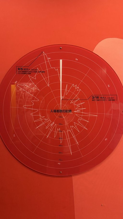 1970年の万博入場者数グラフ